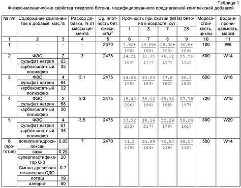 Разнообразие присадок и их воздействие на свойства бетона м 250