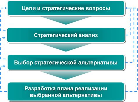 Разработка целей и стратегии