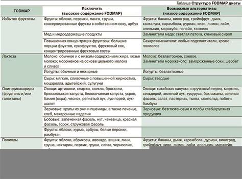 Разрешенные продукты, подходящие для соблюдения условий поста