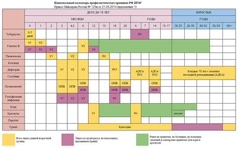 Расписание и сроки вакцинаций