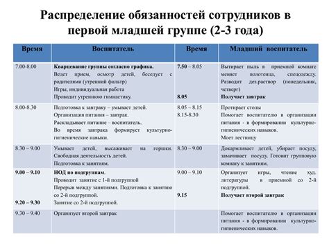 Распределение обязанностей и приоритетов для сотрудников