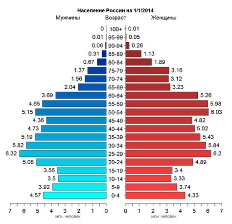 Распределение по полу в разных регионах