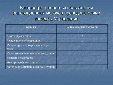 Распространенность иррационального использования