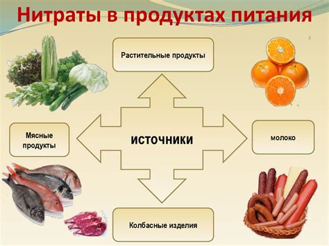 Распространенность нитратов в пищевых продуктах