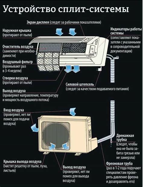 Распространенные неполадки кондиционера и способы их устранения