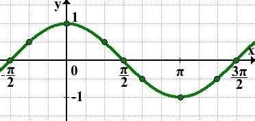 Рассмотрение графика функции y = cos x