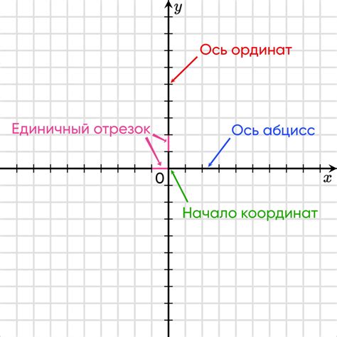 Расстановка осей координат