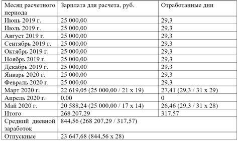 Расчет заработной платы за отпускные дни: основные принципы