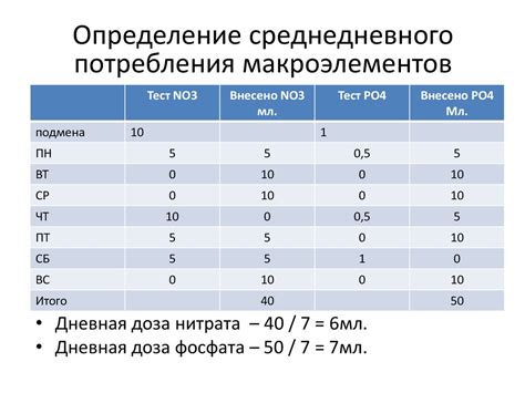 Расчет необходимого объема фосфорного удобрения для роз