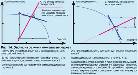 Реакция на изменение температуры