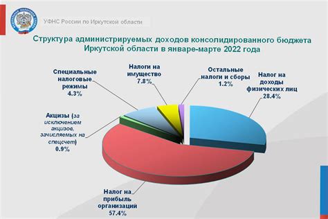 Региональный бюджет: особенности и задачи