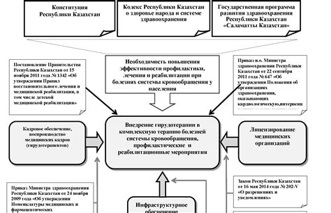 Регламентация и стандарты гирудотерапии