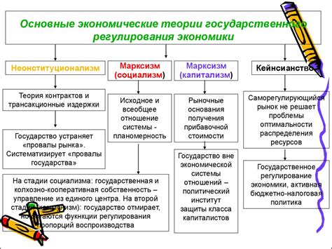 Регулирование государства