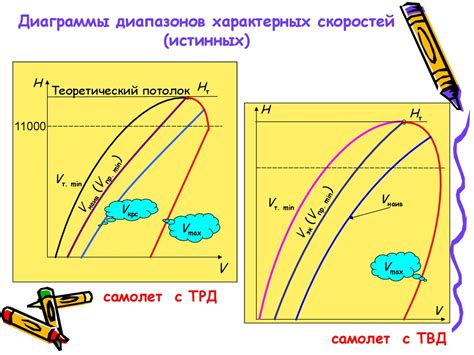 Регулирование скорости полета