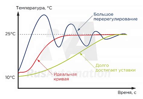 Регулирование температуры