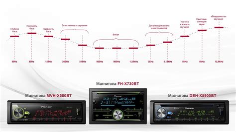 Регулировка звучания и эквалайзера устройства Pioneer OK 2 DIN