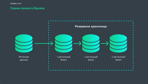 Резервное копирование обб данных