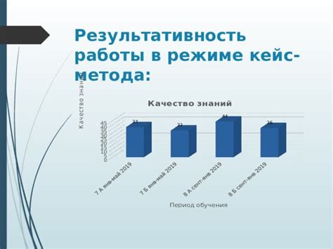 Результативность метода начисления