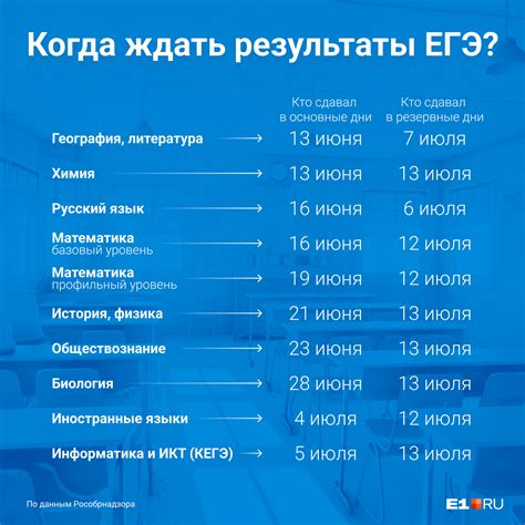 Результаты ЕГЭ и оценки