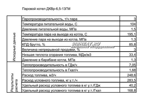 Результаты исследования по расходу топлива: