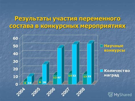 Результаты переменного состава