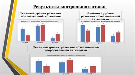 Результаты соревнований и динамика развития