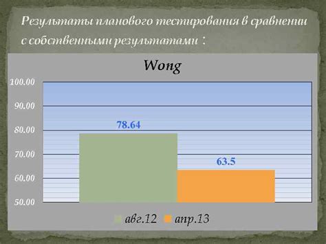 Результаты тестирования в сравнении с конкурентами