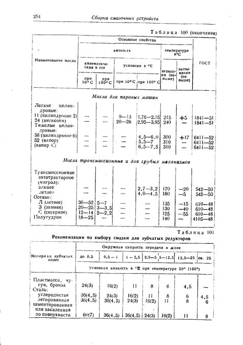 Рекомендации по выбору смазки