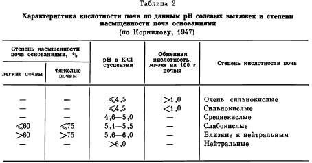 Рекомендации по коррекции показателей кислотности: