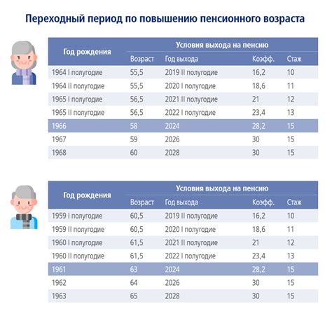 Рекомендации по планированию пенсионного возраста