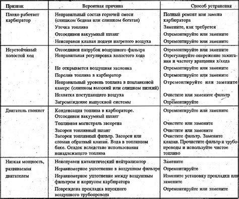 Рекомендации по предотвращению неполадок и устранению неисправностей