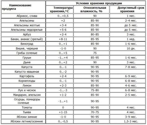 Рекомендуемая температура хранения