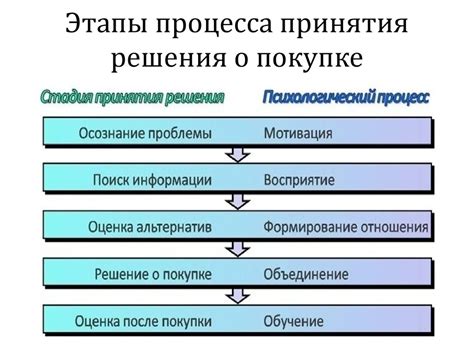 Решение о покупке и рекомендации для каждой модели