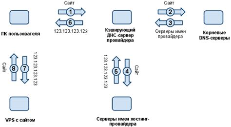 Решение проблем традиционных DNS и особенности Хендшейк