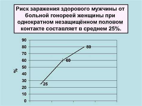 Риск заражения гонореей