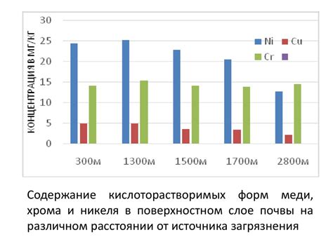 Риск накопления тяжелых металлов в продуктах