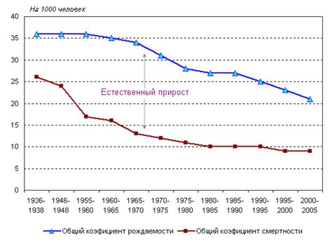 Рождаемость и смертность: