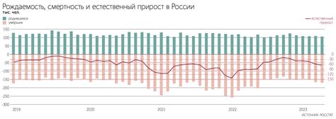 Рождаемость и смертность по полу