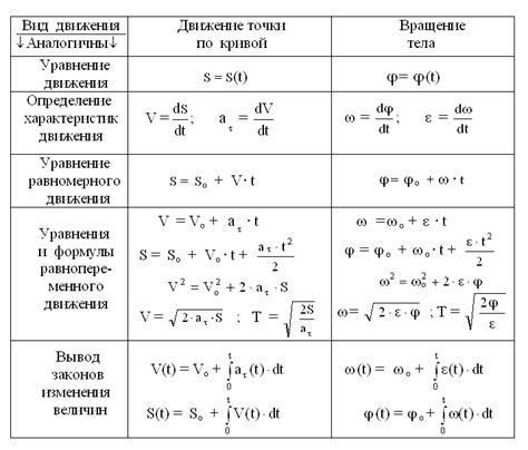 Роль величины, измеряемой в радианах в секунду в квадрате, в изучении движения