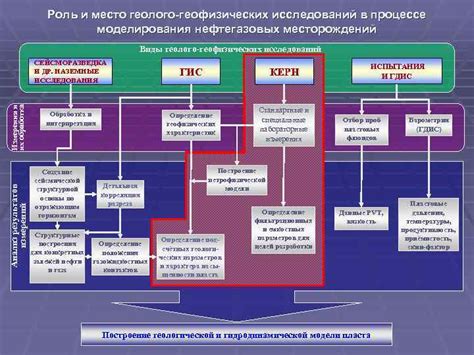 Роль геофизических исследований