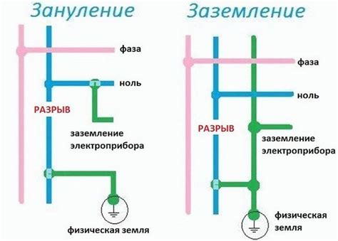 Роль заземления в обеспечении надежности работы электроприборов