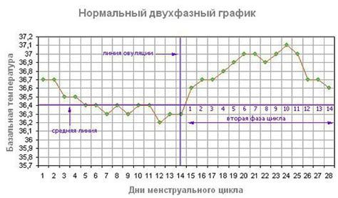 Роль изменения температуры в определении фазы овуляции