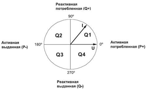 Роль методов измерения реактивной энергии в анализе работоспособности генератора