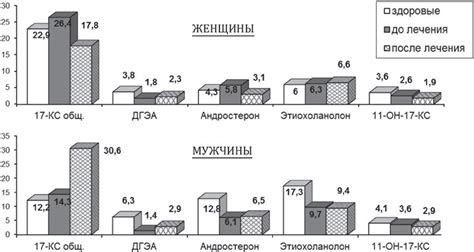 Роль наследственности в прогнозе лечения звона в ушах при неравновесии гормонов