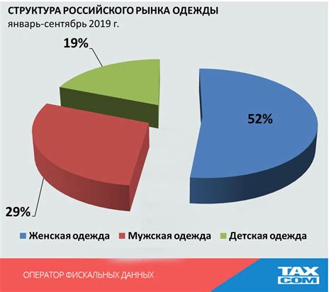 Роль оптового рынка одежды в экономическом развитии Северной столицы