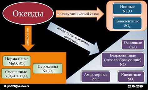 Роль основных оксидов в природных и технических процессах