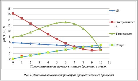 Роль температуры в процессе взаимодействия