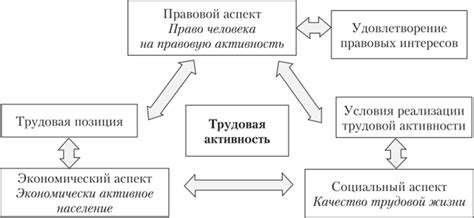 Роль трудовой активности