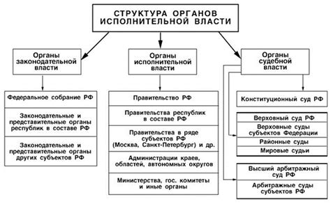 Роль федеральных органов исполнительной власти в разработке нормативных актов стандартизации