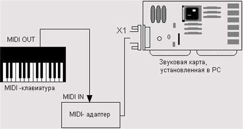 Роль MIDI входа на синтезаторе